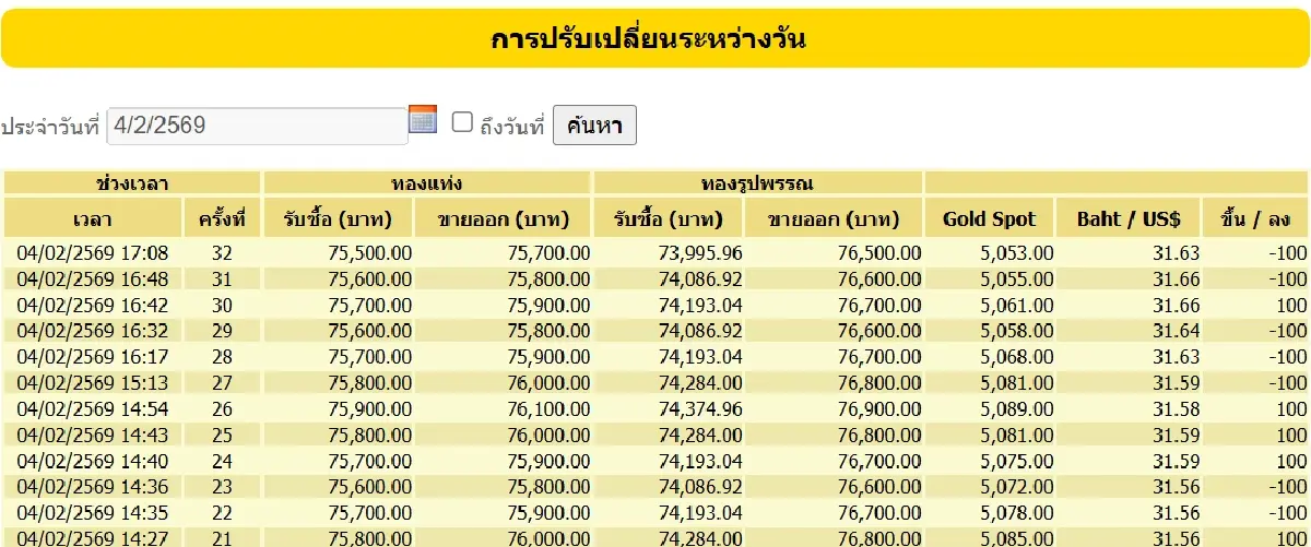 ราคาทองวันนี้ (4 ก.พ.) ปรับ 32 ครั้ง ปิดตลาด +2,100 รูปพรรณ ขายออก 76,500