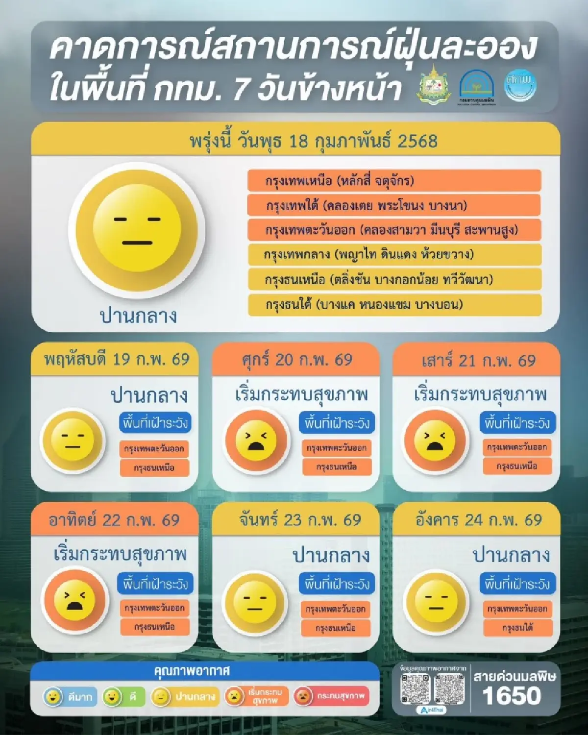 พยากรณ์ฝุ่น 7 วัน! เหนือ-กทม. เตรียมรับมือ PM2.5 พุ่งระลอกใหม่