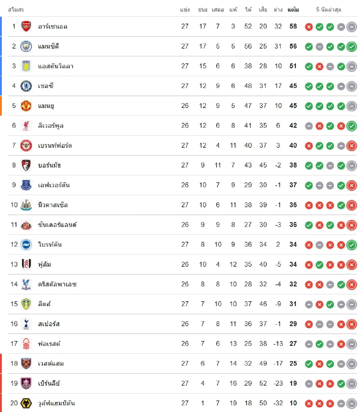 ดูบอลสด ‘สเปอร์ส พบ อาร์เซน่อล’ บิ๊กแมตช์ ลอนดอนเหนือ พรีเมียร์ลีก EPL