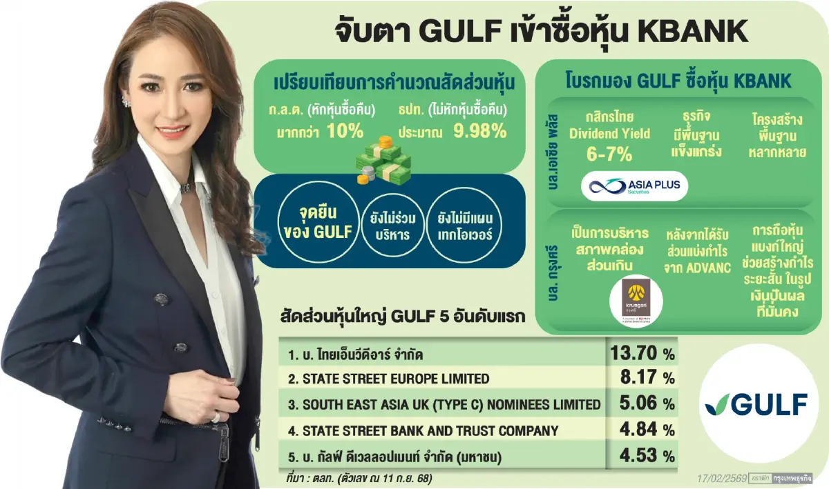 GULF ขยับเกมรุก KBANK ถือหุ้นแตะ 10% แต่ยังไม่ ‘ข้ามเส้น’ ธปท.