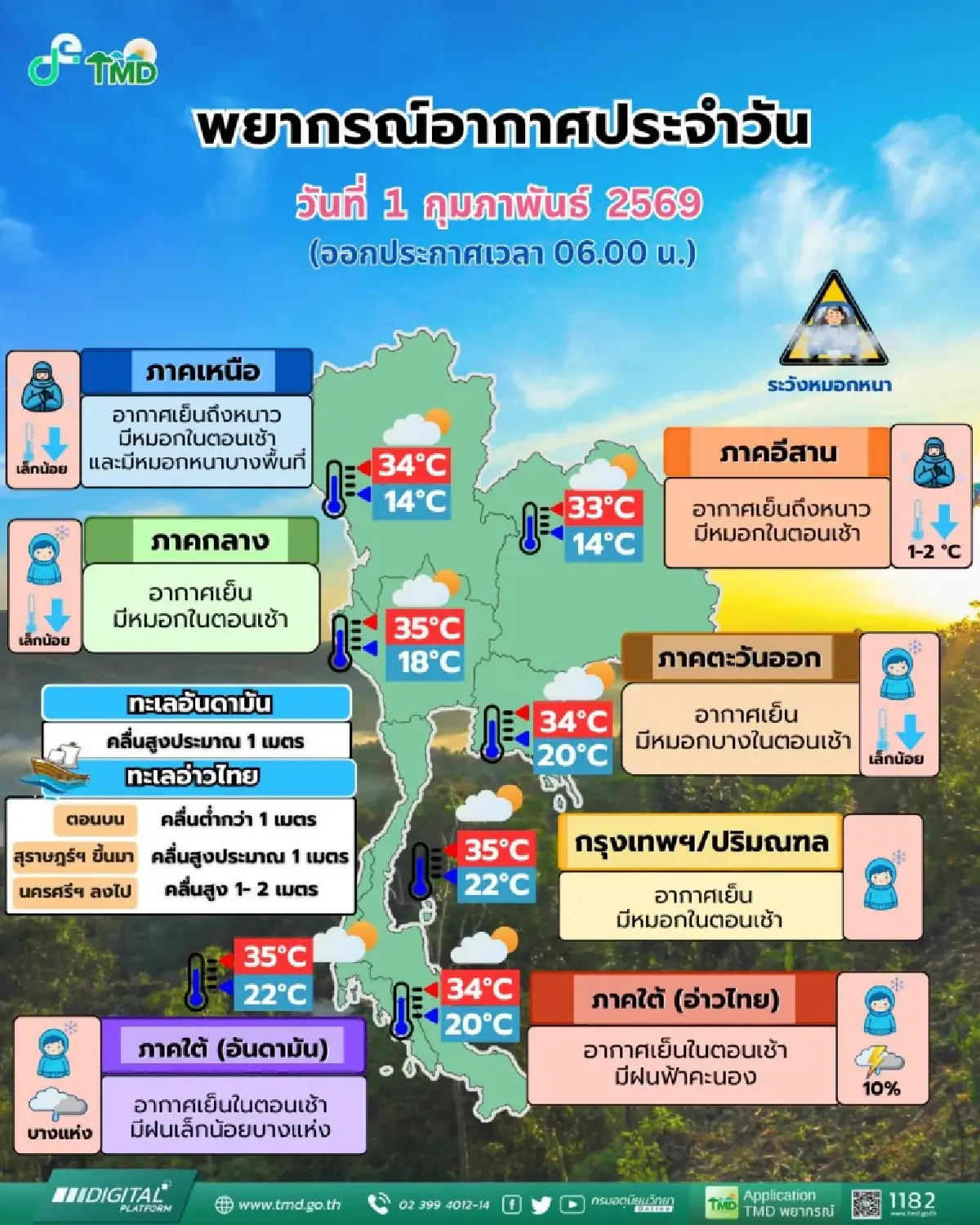 หนาวระลอกใหม่ มวลอากาศเย็นแผ่ปกคลุม วันนี้อากาศหนาว 14°C กทม. หมอกลง