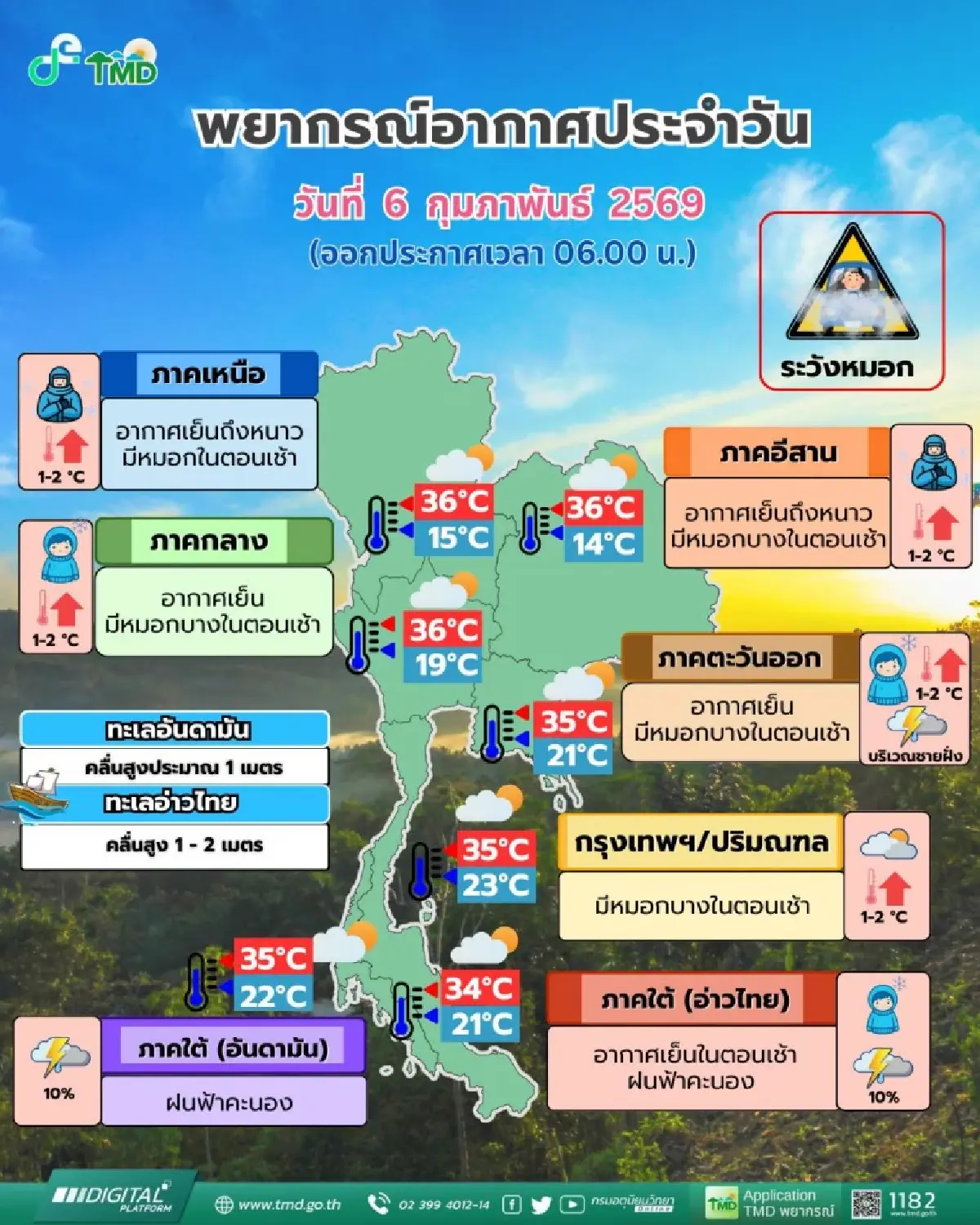 กรมอุตุ เผย มวลอากาศเย็นอ่อนกำลัง ไทยร้อนขึ้น เตรียมรับมือฝนระยะแรก