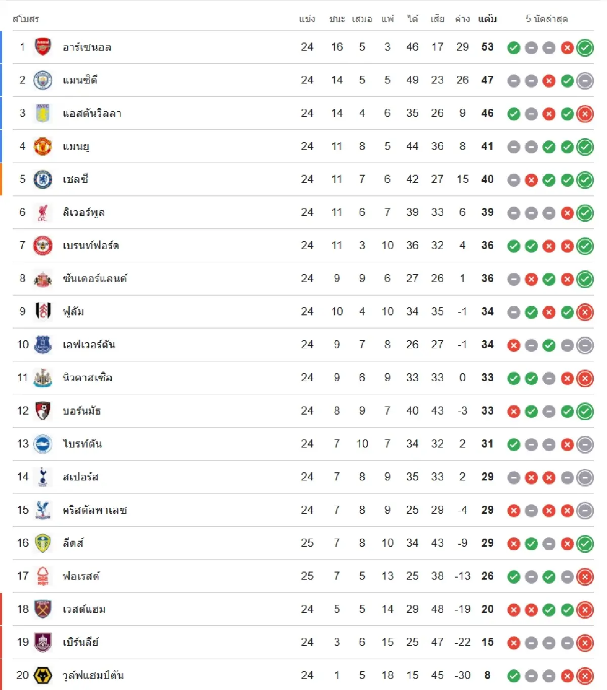 ดูบอลสดฟรี 'อาร์เซน่อล พบ ซันเดอร์แลนด์' วิเคราะห์บอล ตารางคะแนนพรีเมียร์ลีก