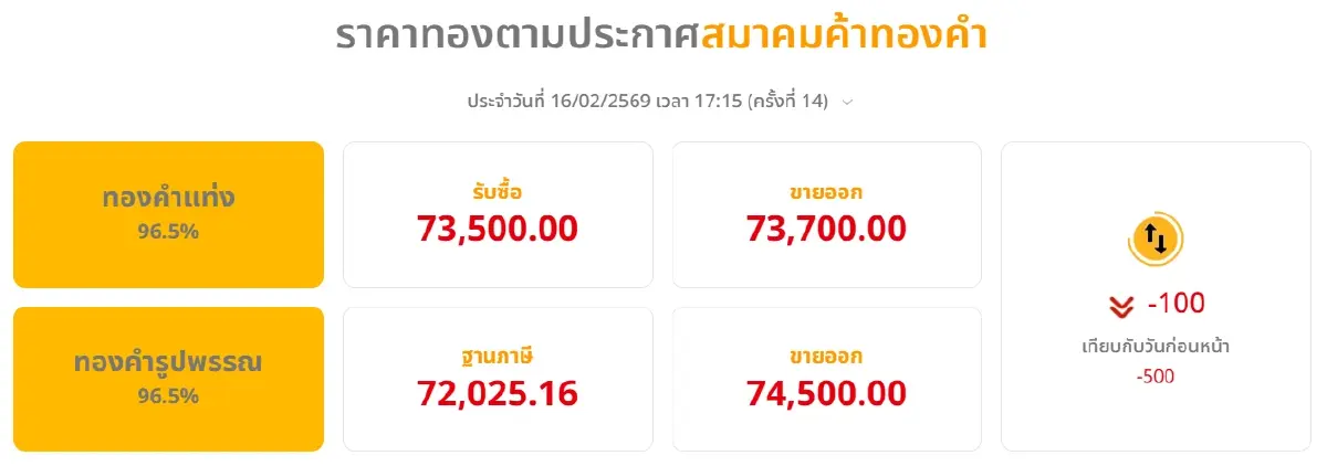 ราคาทองคำวันนี้ (16 ก.พ. 69) ปรับ 14 ครั้ง ปิดตลาด ลบ 500 บาท
