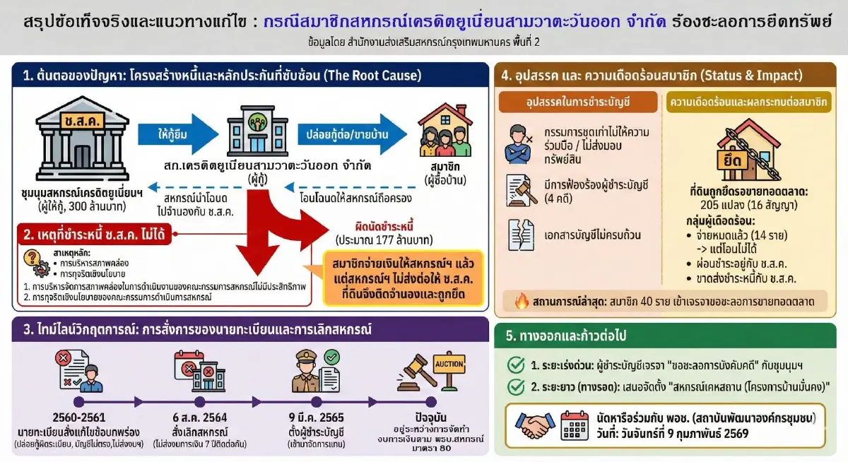 กรมส่งเสริมสหกรณ์ แนะตั้งสหกรณ์เคหะสถานรับปัญหาสหกรณ์เครดิตยูเนี่ยนสามวาตะวันออก