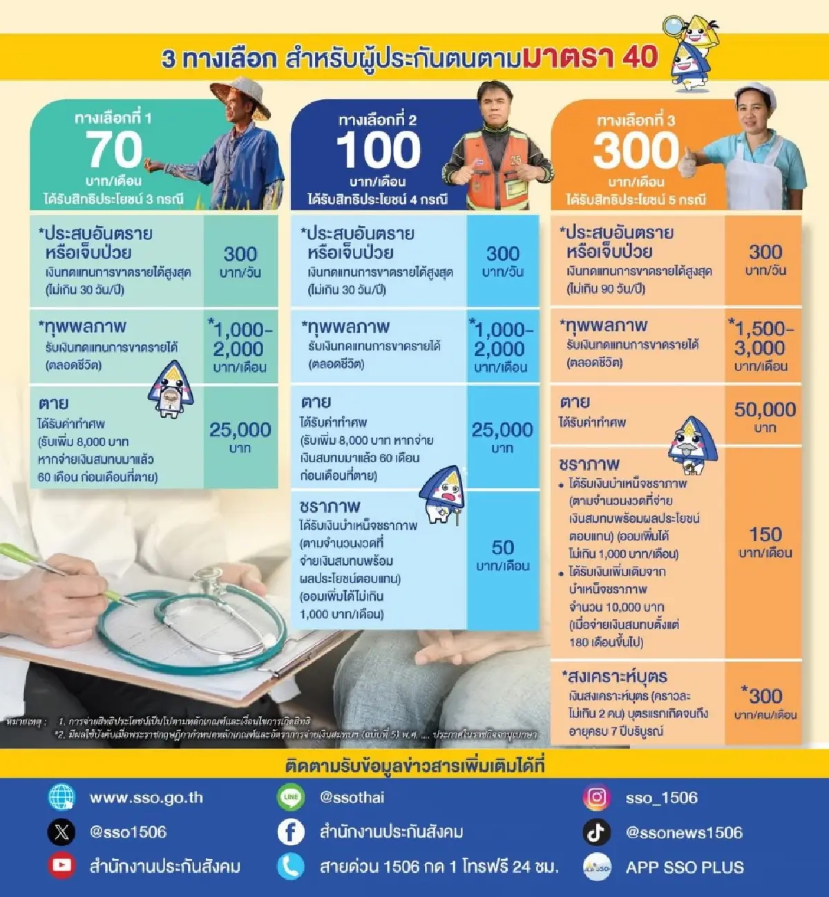 ประกันสังคม แนะสมัครเป็นผู้ประกันตน ม.40 จ่ายหลักสิบ คุ้มครองหลักหมื่น