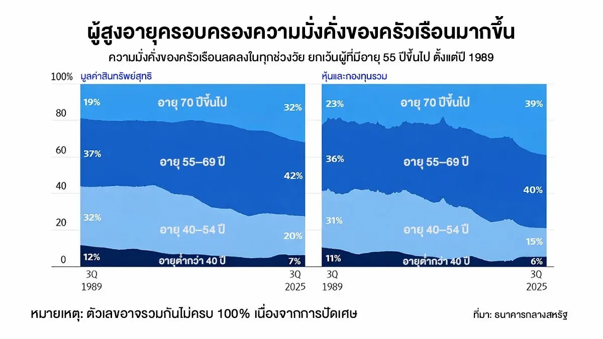 ความมั่งคั่งสหรัฐ รวมศูนย์ที่วัย 65+ สูงวัยยุคนี้ ‘รวย-สุขภาพดี’ กว่าทุกยุค