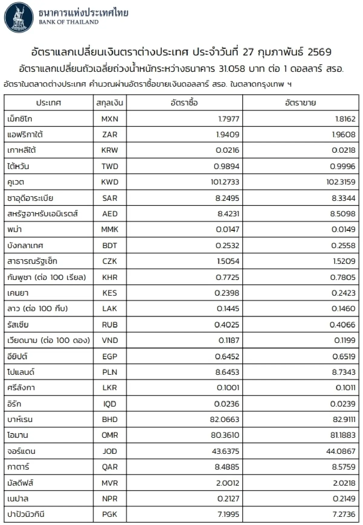 (ธปท.) อัตราแลกเปลี่ยนเงินตราต่างประเทศ ประจำวันที่ 27 กุมภาพันธ์ 2569