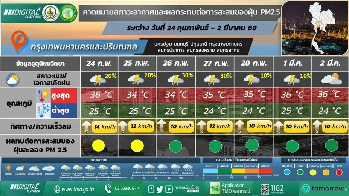 กรมอุตุ เตือน อากาศแปรปรวนหนัก ทั้งร้อนทั้งฝน ตลอดสัปดาห์นี้