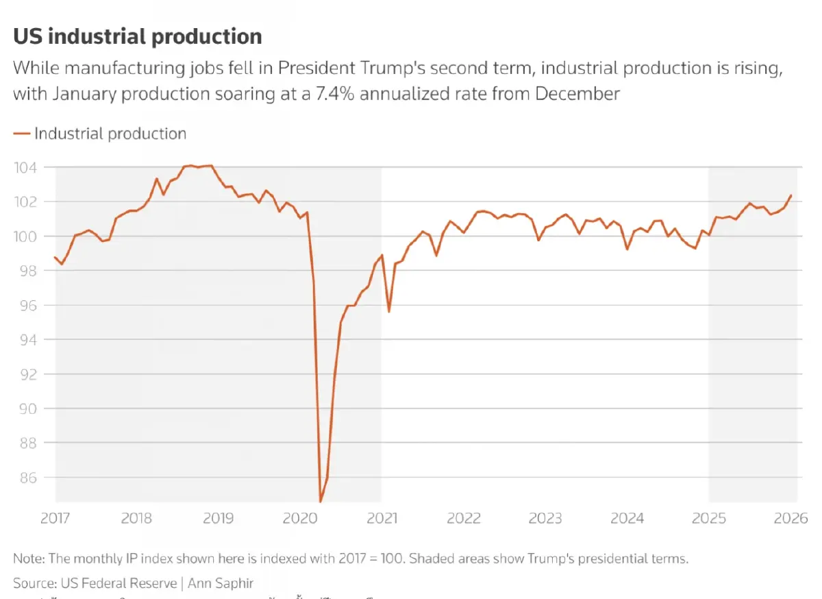สรุปเศรษฐกิจปีแรกยุค ‘ทรัมป์’ GDP พุ่ง สอบตกเรื่องจ้างงาน-คุมเงินเฟ้อ