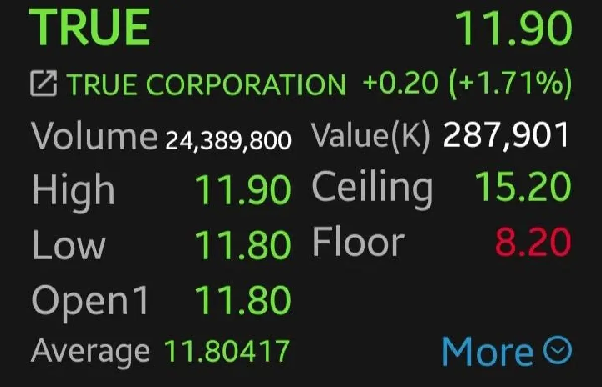 หุ้น TRUE-ADVANC กอดคอบวก นักลงทุนเก็ง ลุ้นงบเย็นนี้ โบรกฯคาดกำไรโตQoQ-YoY ปันผลเด่น
