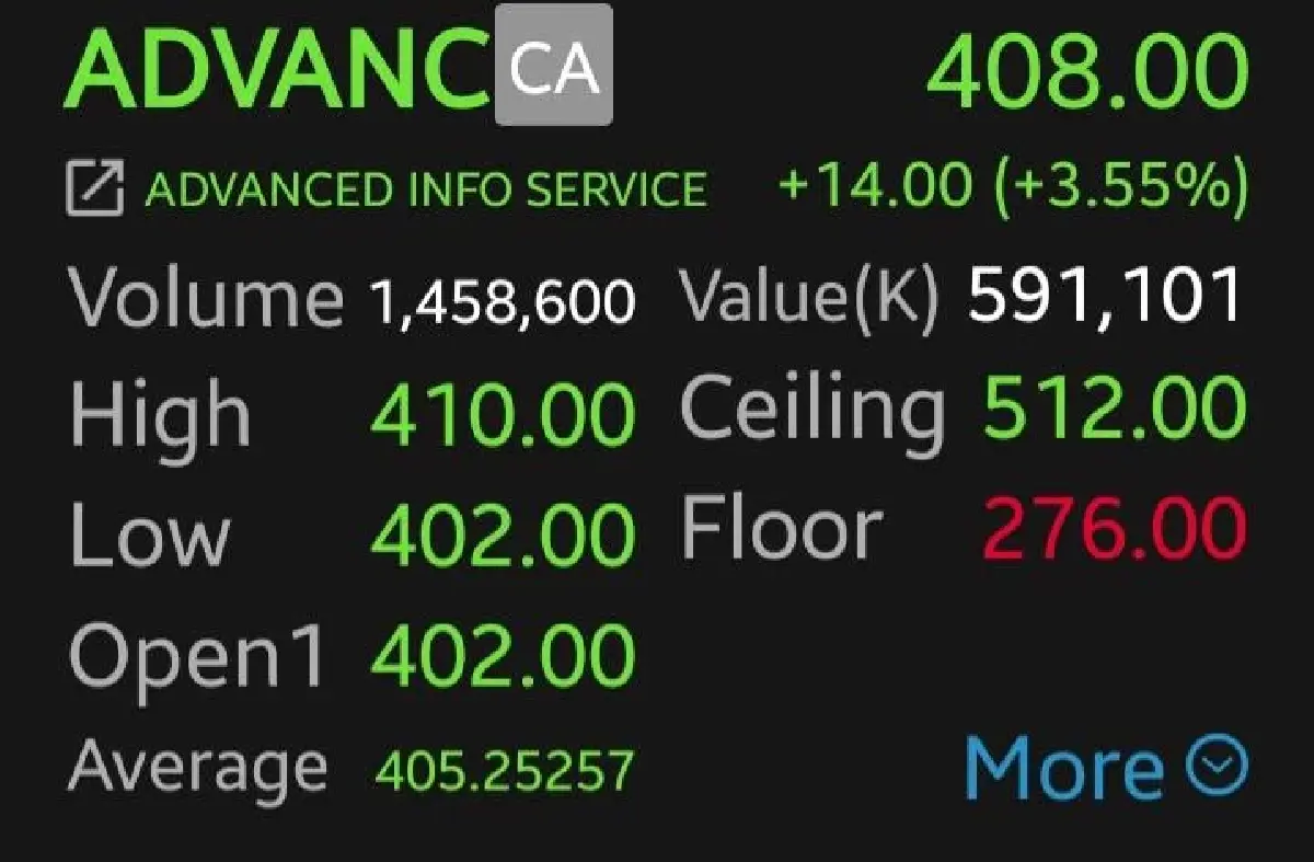 หุ้น ADVANC-TRUE บวก 3.55% นักลงทุนเก็งรับปันผลพิเศษ โบรก แนะ Upside เริ่มจำกัด