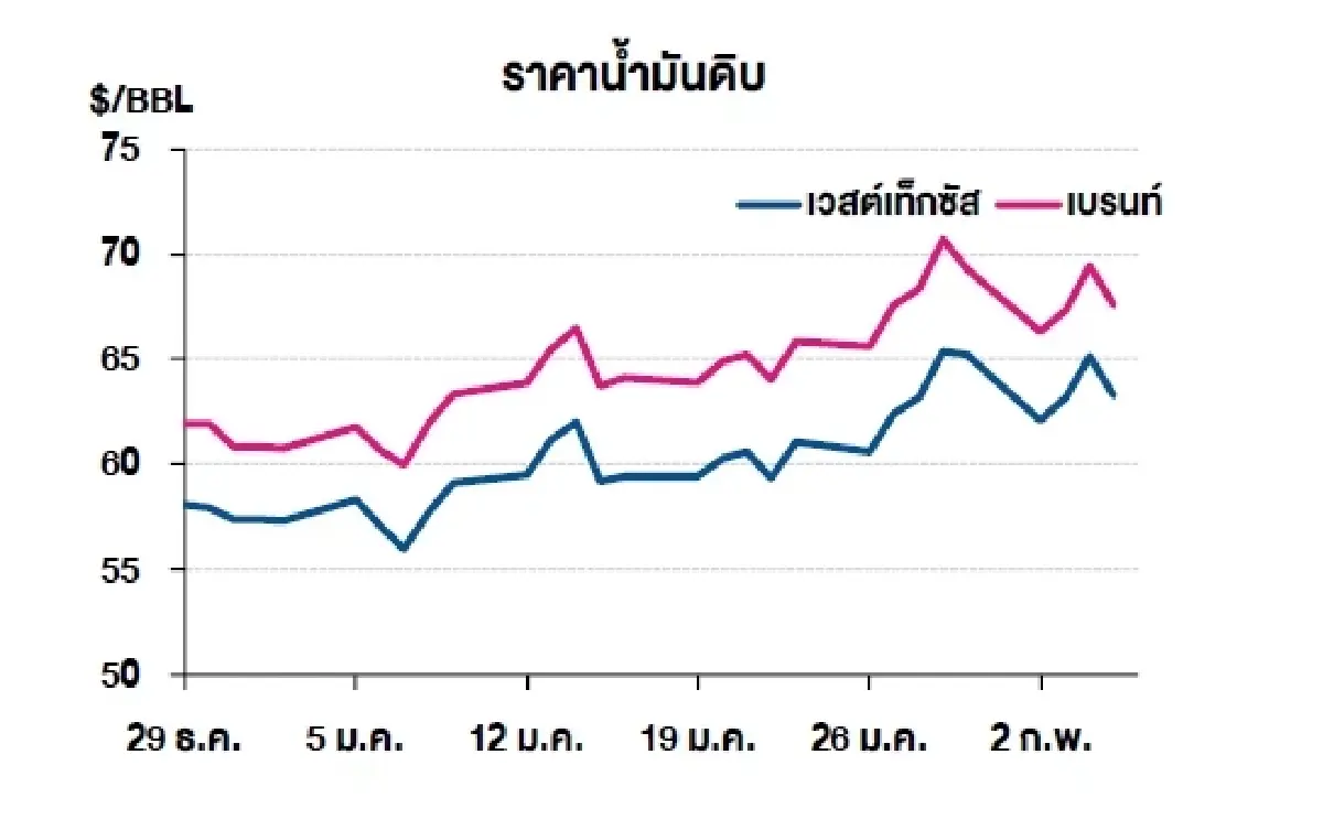เวสต์เทกซัส 63.29 ดอลลาร์สหรัฐฯ /บาร์เรล เบรนท์ 67.55 ดอลลาร์สหรัฐฯ /บาร์เรล