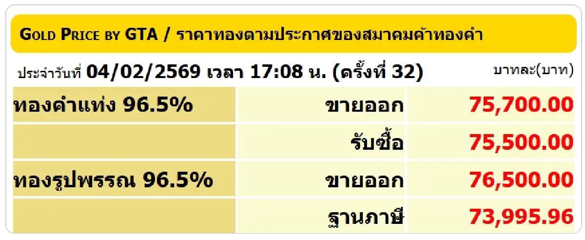 ราคาทองวันนี้ (4 ก.พ.) ปรับ 32 ครั้ง ปิดตลาด +2,100 รูปพรรณ ขายออก 76,500