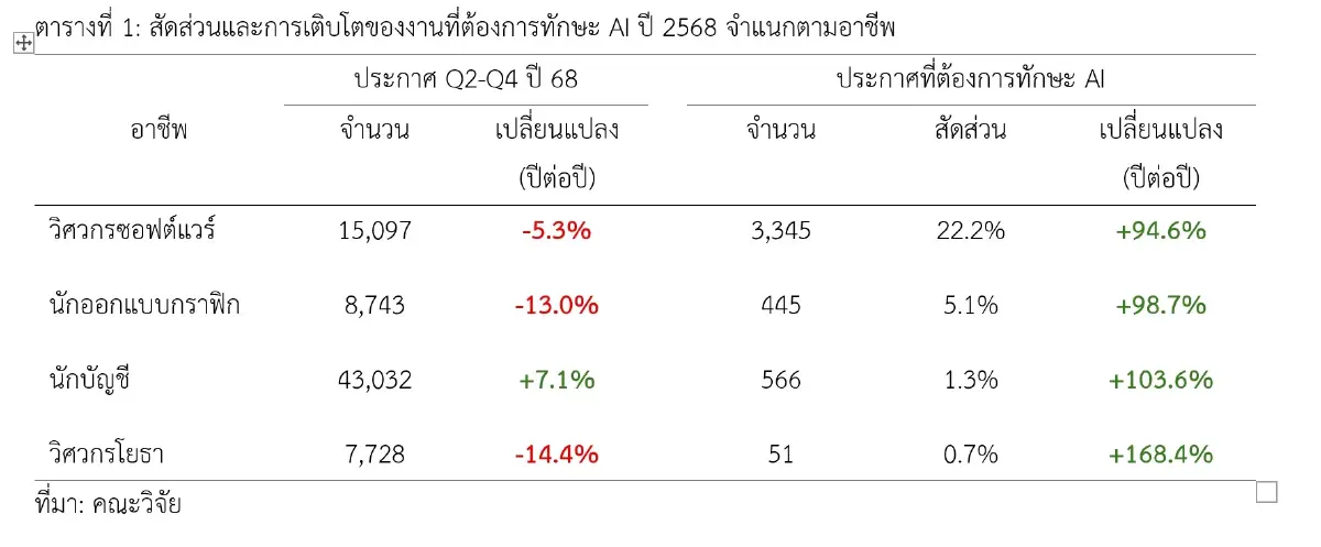 ‘TDRI’ เตือน AI เขย่าตลาดงานไทย ยอดจ้างงานวูบ 10% เด็กจบใหม่หางานยากขึ้น