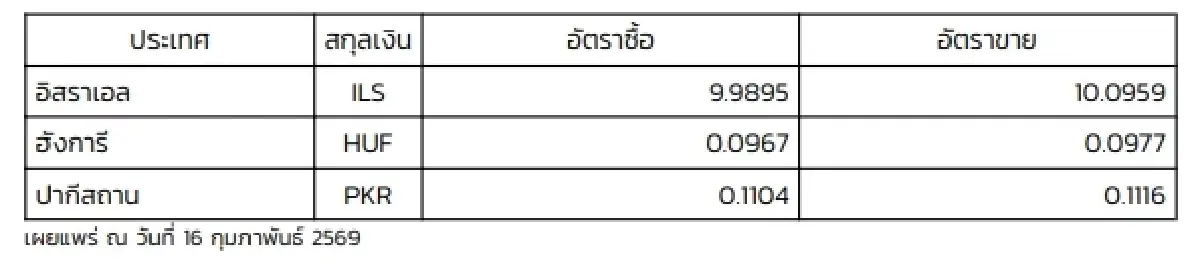 (ธปท.) อัตราแลกเปลี่ยนเงินตราต่างประเทศ ประจำวันที่ 16 กุมภาพันธ์ 2569
