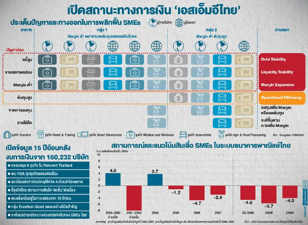 ‘เอสเอ็มอี’ ติดหล่มเศรษฐกิจ “กำไรหด-หนี้พอก” เตือนผ่าตัดใหญ่แก้ปัญหาเชิงโครงสร้าง
