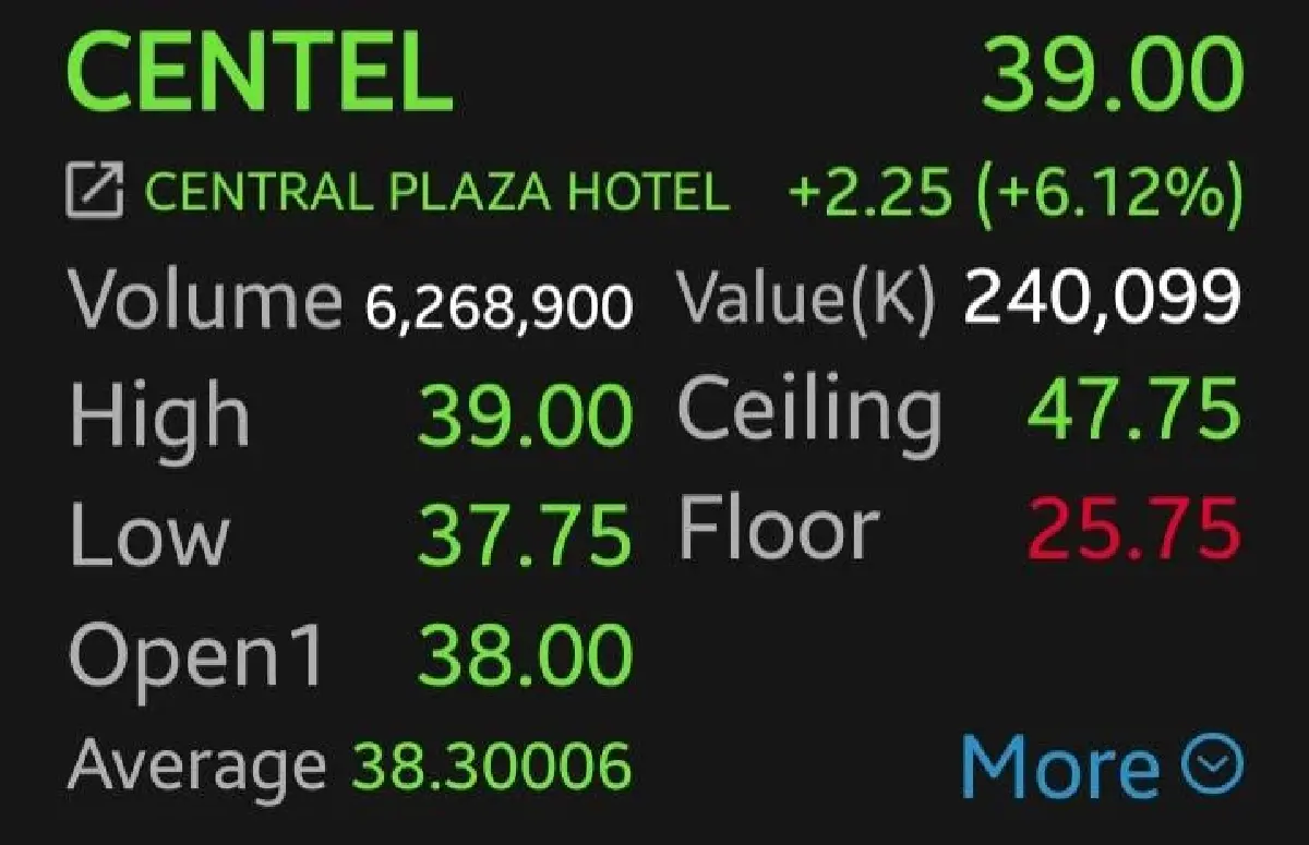 หุ้น CENTEL บวก 6.12% กำไรโตแรงเกินคาดทะลุ 784 ล้าน โบรกเผยธุรกิจโรงแรม-ร้านอาหารแกร่ง