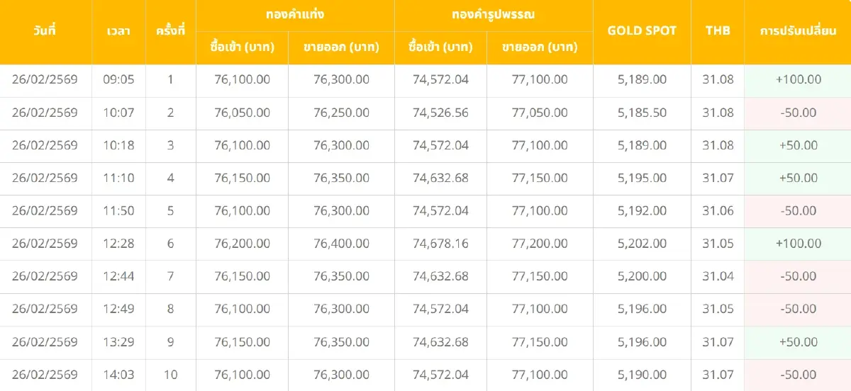 ราคาทองวันนี้ (26 ก.พ.) ปรับ 17 ครั้ง เช็ก ราคาทองล่าสุด หลัง ปิดตลาด