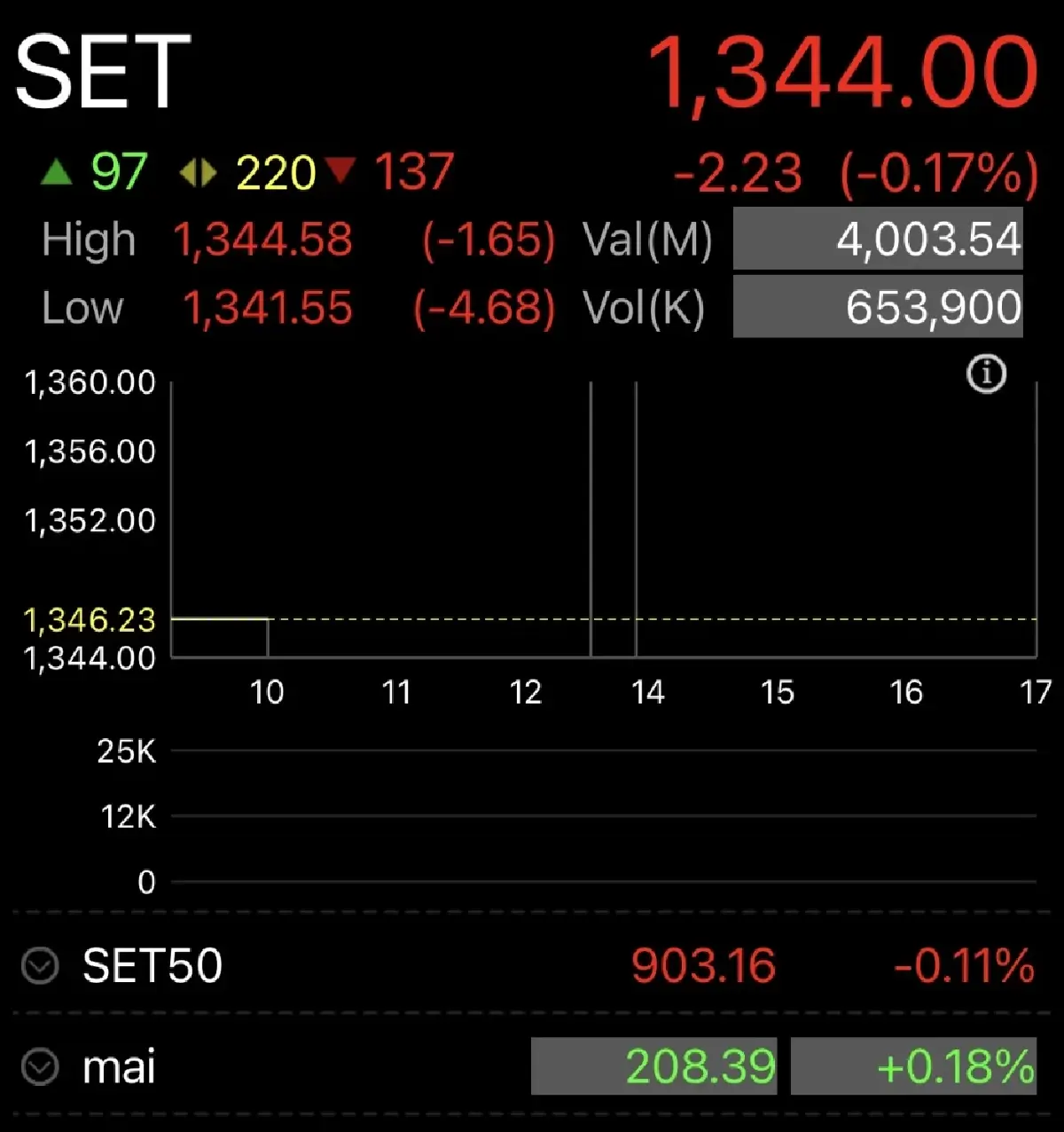 หุ้นไทยเปิดเช้า ร่วง 2.23  จุด ตามตลาดเอเชียลง - รอผลเลือกตั้ง