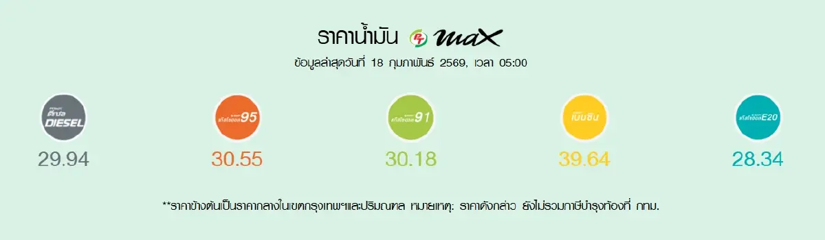 น้ำมันลดแล้ว ปรับราคาน้ำมันวันนี้ 18 ก.พ.69 เช็กเบนซิน ดีเซล แก๊สฯ