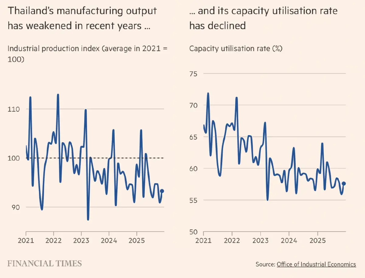 ไทยจาก 'เสือเศรษฐกิจ' สู่ 'คนป่วยแห่งเอเชีย' ท่ามกลางเครื่องยนต์หลักที่ดับสนิท