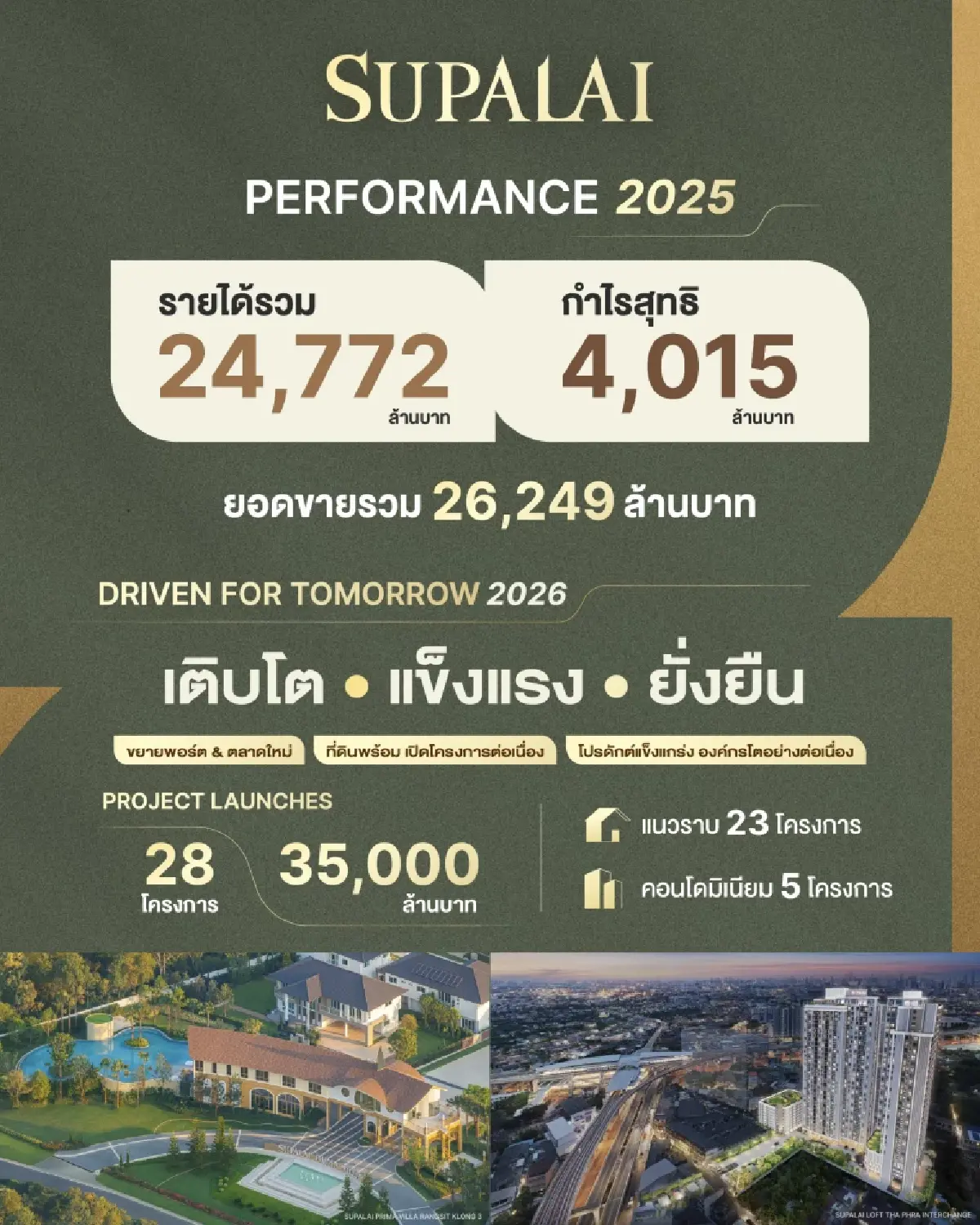 ศุภาลัย ฝ่าคลื่นอสังหาฯปี68กำไร 4 พันล้าน รุกออสเตรเลียโต 370%