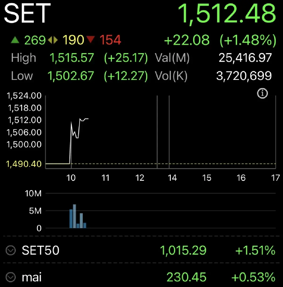 หุ้นไทยเปิดเช้านี้  บวกแรง  22 จุด  รับฟันด์โฟลว์เก็บหุ้นใหญ่