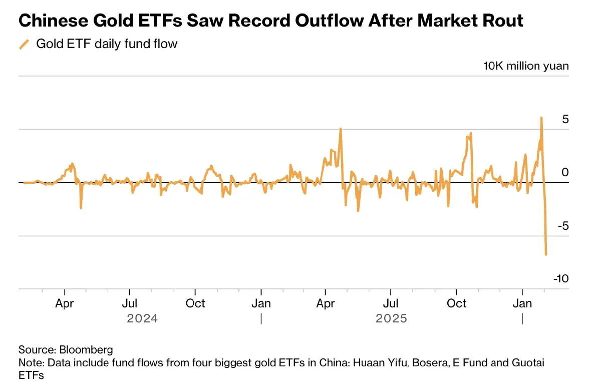 นักลงทุนจีนเทขาย Gold ETF วันเดียว 3.5 หมื่นล้าน หลังราคาทองดิ่ง