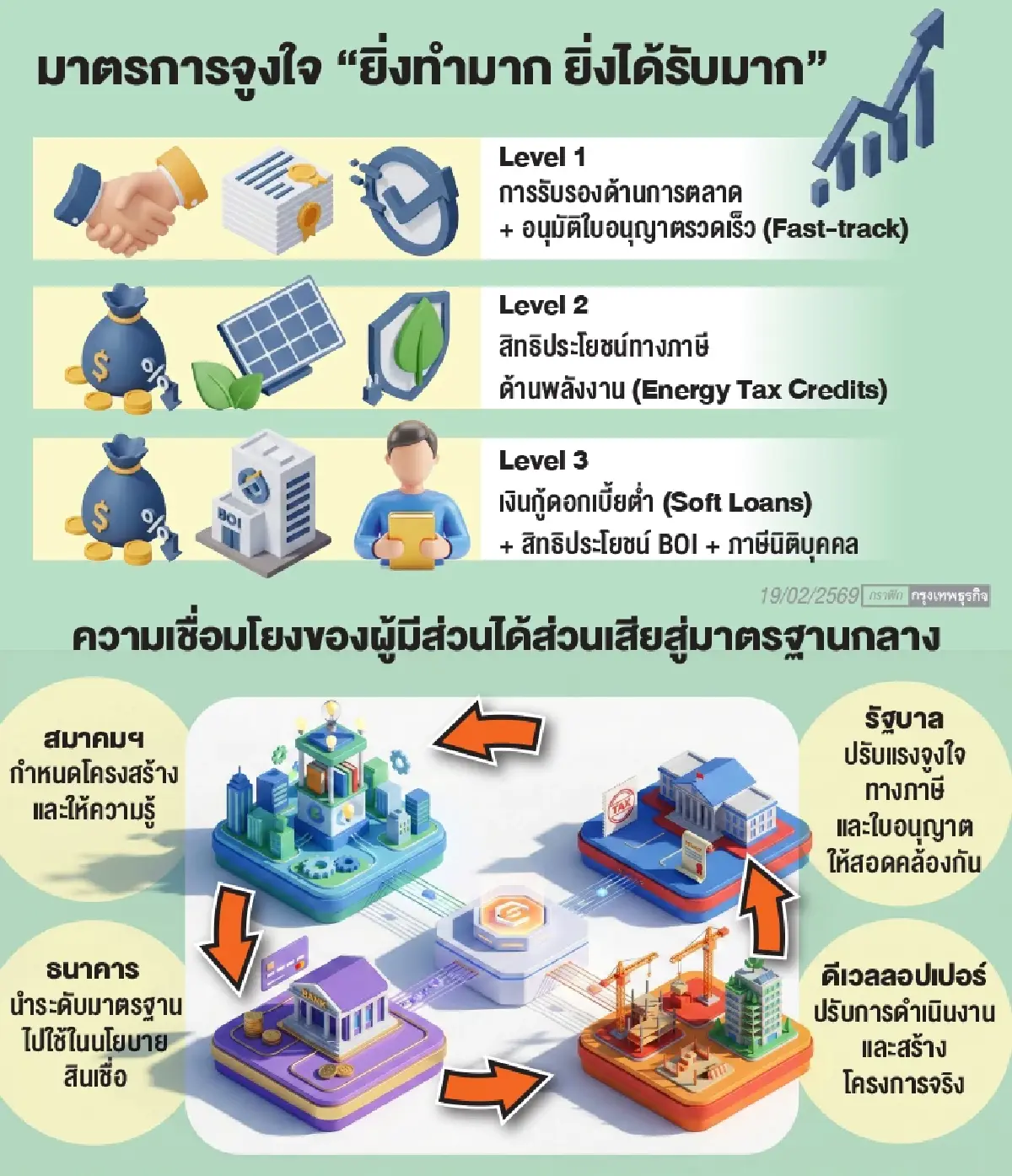 'กรีนไฟแนนซ์-บ้านสีเขียว' ทางรอดหนี้สู่ยุทธศาสตร์การเงินชาติ