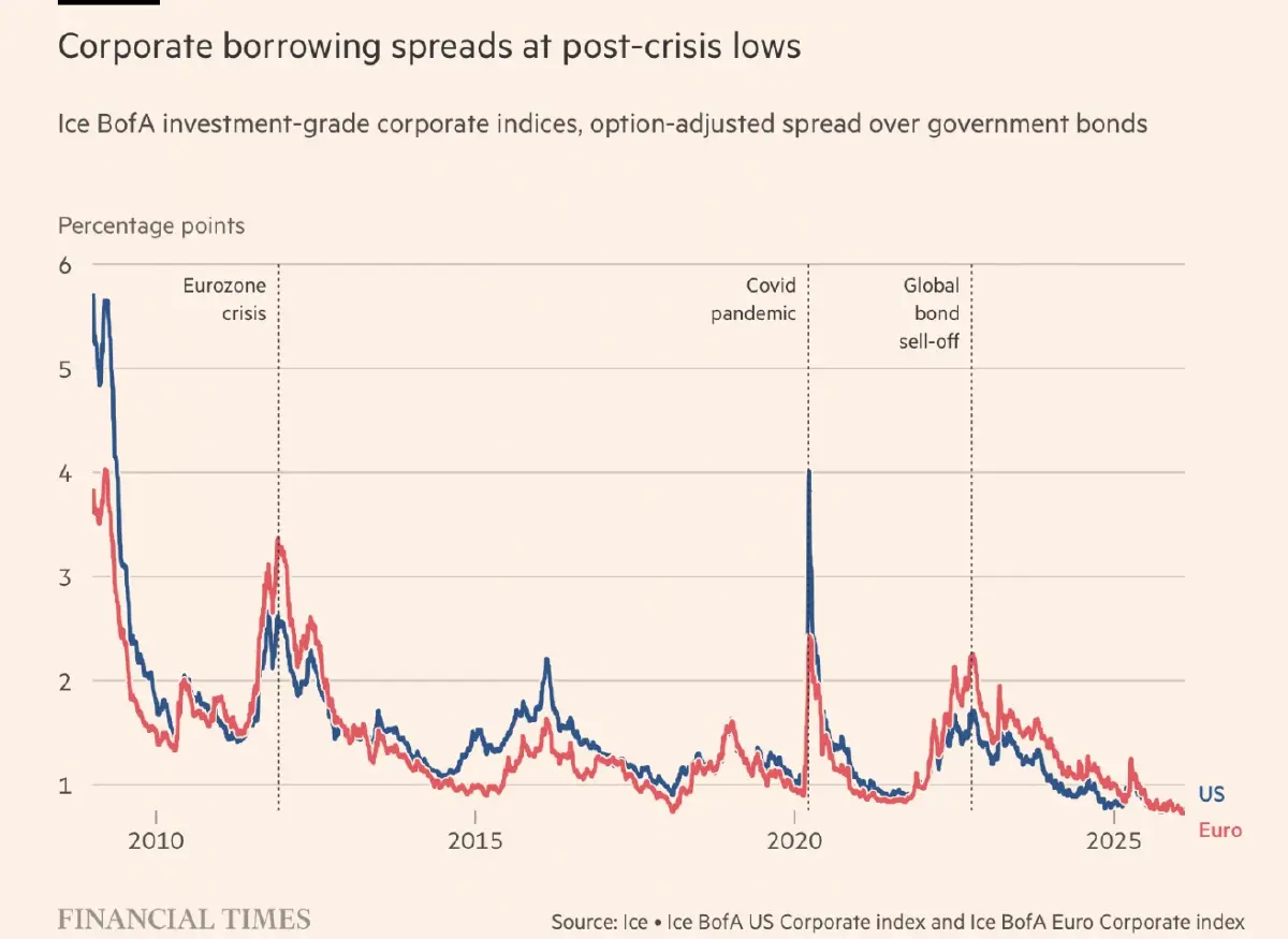 ‘ตลาดหุ้นกู้’ สหรัฐบูม นักลงทุนมองโลกสวย  แต่ ‘ความเสี่ยง’ กำลังซ่อนตัวอยู่