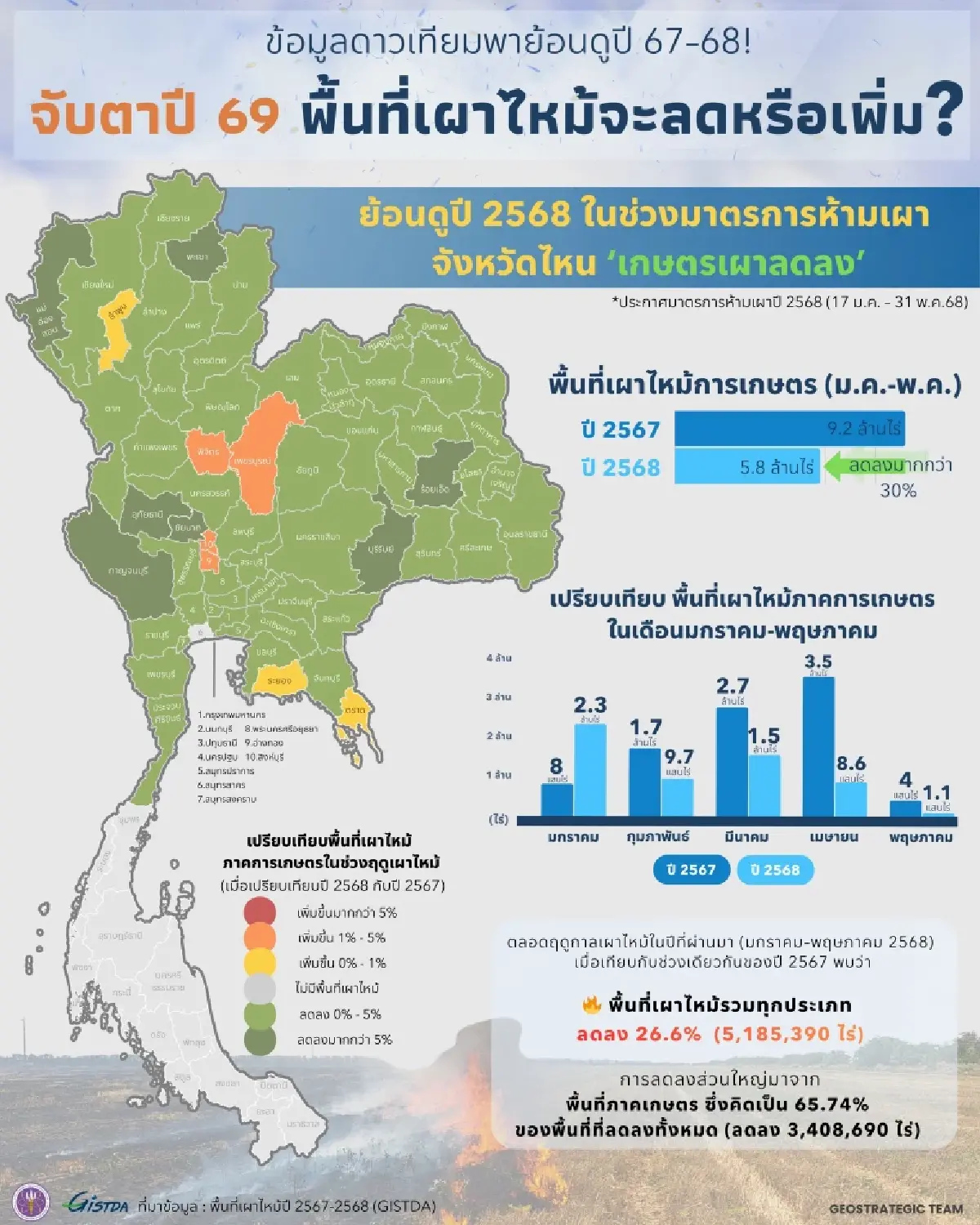 เริ่มแล้ว! ห้ามเผาพื้นที่เกษตร 1 ก.พ.-31 มี.ค. 69 ลดฝุ่นทั่วไทย
