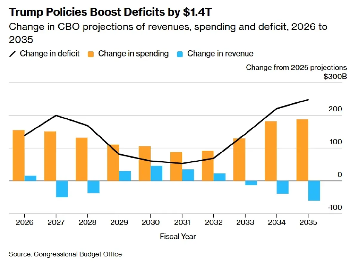 เตือนสหรัฐขาดดุลหนักกว่าเดิม 1.4 ล้านล้านในสิบปี ภาษีนำเข้าช่วยได้แค่ระยะสั้น