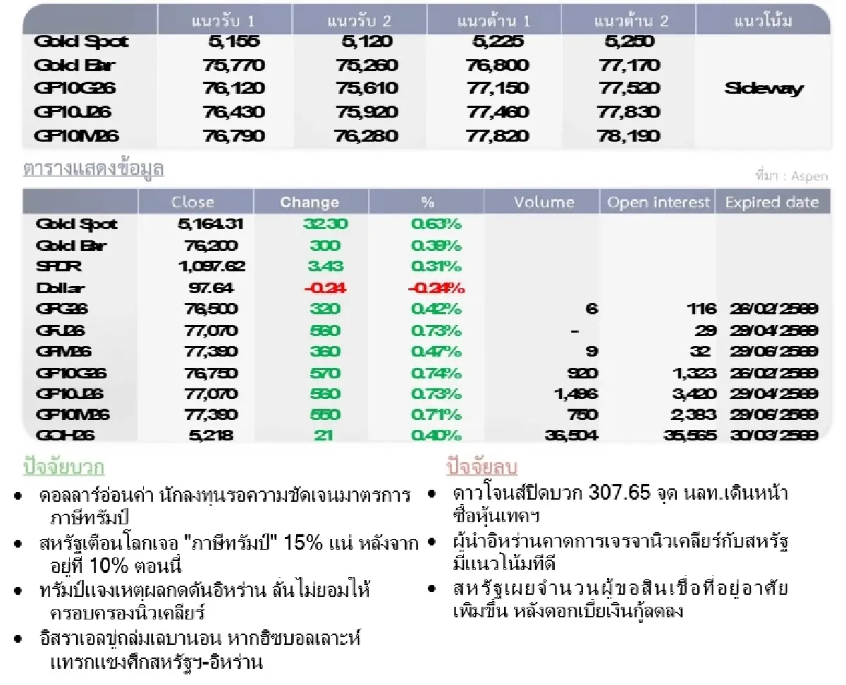 Gold Futures : บล.โกลเบล็ก ราคาทองวันนี้  5,194.25  U$/ทรอยเอาน์ซ
