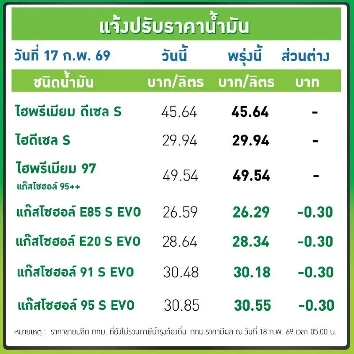 พรุ่งนี้น้ำมันลง ราคาน้ำมัน เบนซิน-แก๊สโซฮอล์ ปรับลง 30 สต./ลิตร