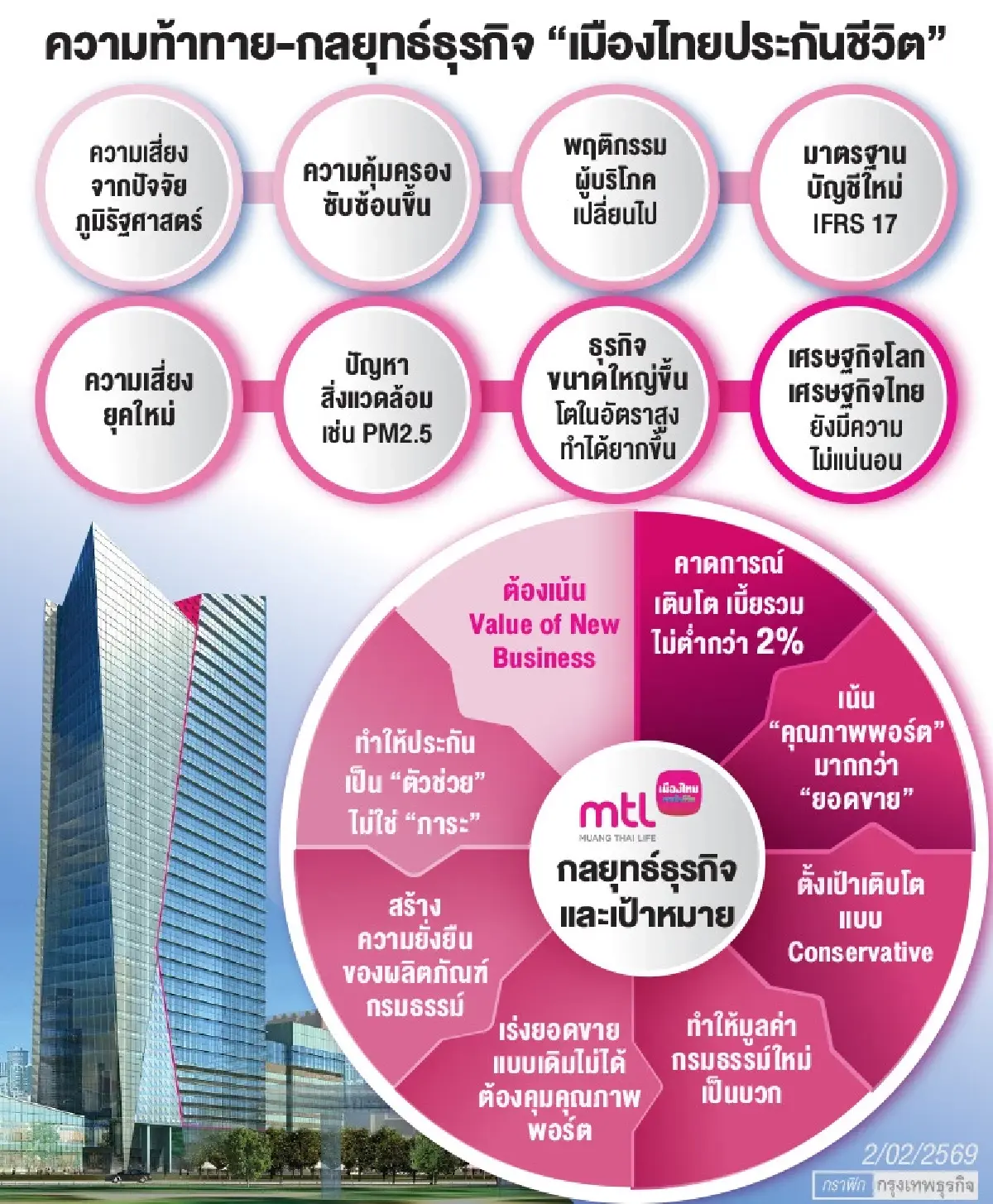 ‘เมืองไทยประกันชีวิต' ปรับเกมสู้ รับโลกป่วน  “โตระวัง-แต่ยั่งยืน”เน้นคุณภาพ