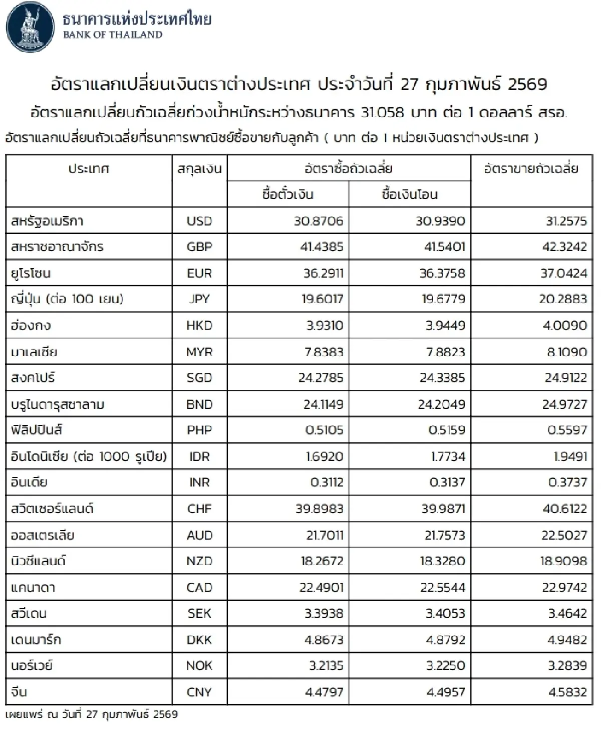 (ธปท.) อัตราแลกเปลี่ยนเงินตราต่างประเทศ ประจำวันที่ 27 กุมภาพันธ์ 2569