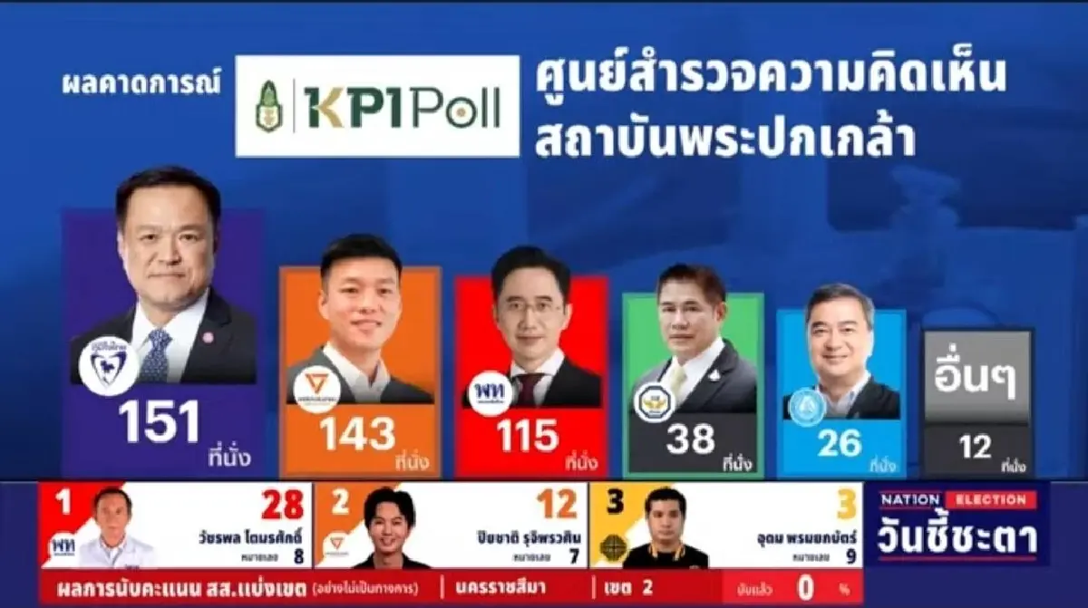 เปิดผล 2 สำนักโพลคนละทาง 'นิด้า' ภท.ที่ 1 คว้า 150 สส. ’สวนดุสิต’ ปชน. เข้าวิน 165 สส.