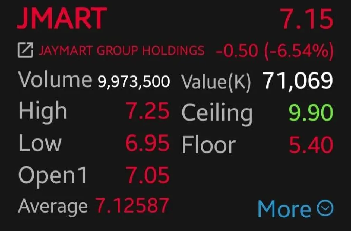หุ้น JMART ดิ่ง 6.54% พลิกขาดทุน 161 ล้าน 'สุกี้ตี๋น้อย' กำไรหด กดดันงบกลุ่ม