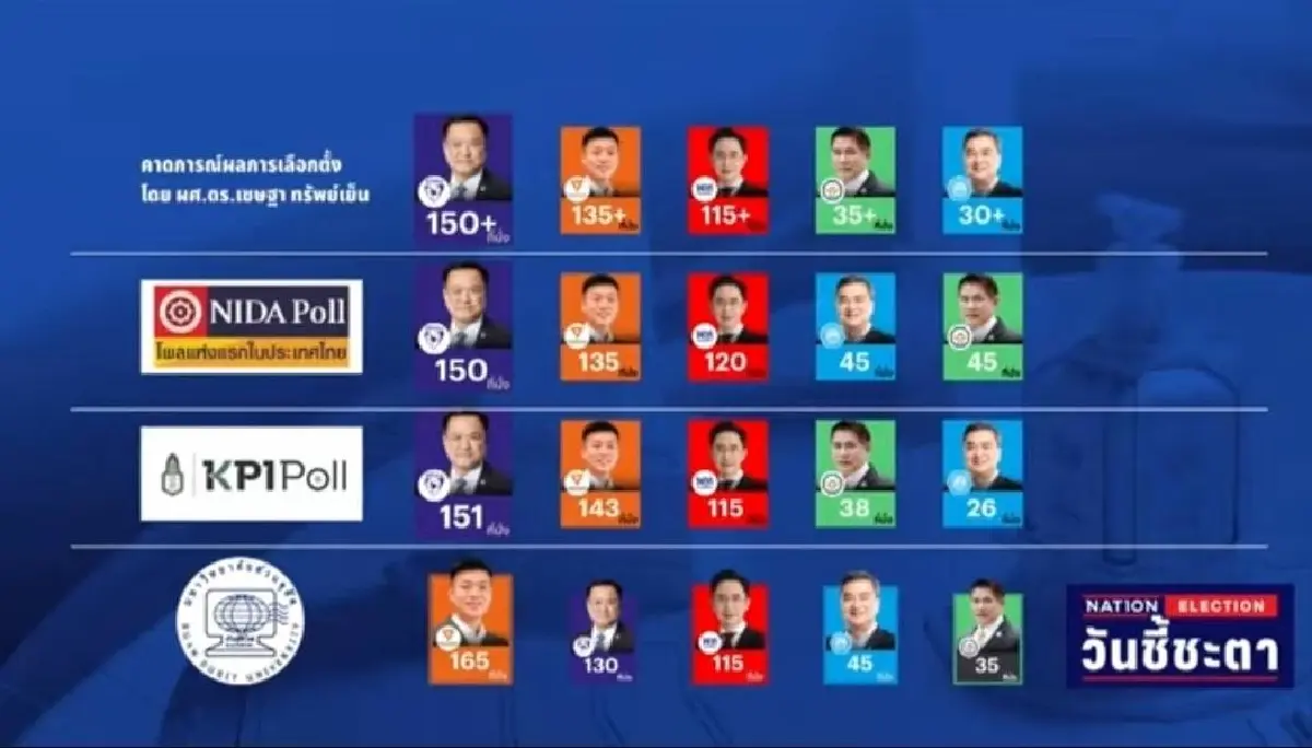 เปิดผล 2 สำนักโพลคนละทาง 'นิด้า' ภท.ที่ 1 คว้า 150 สส. ’สวนดุสิต’ ปชน. เข้าวิน 165 สส.