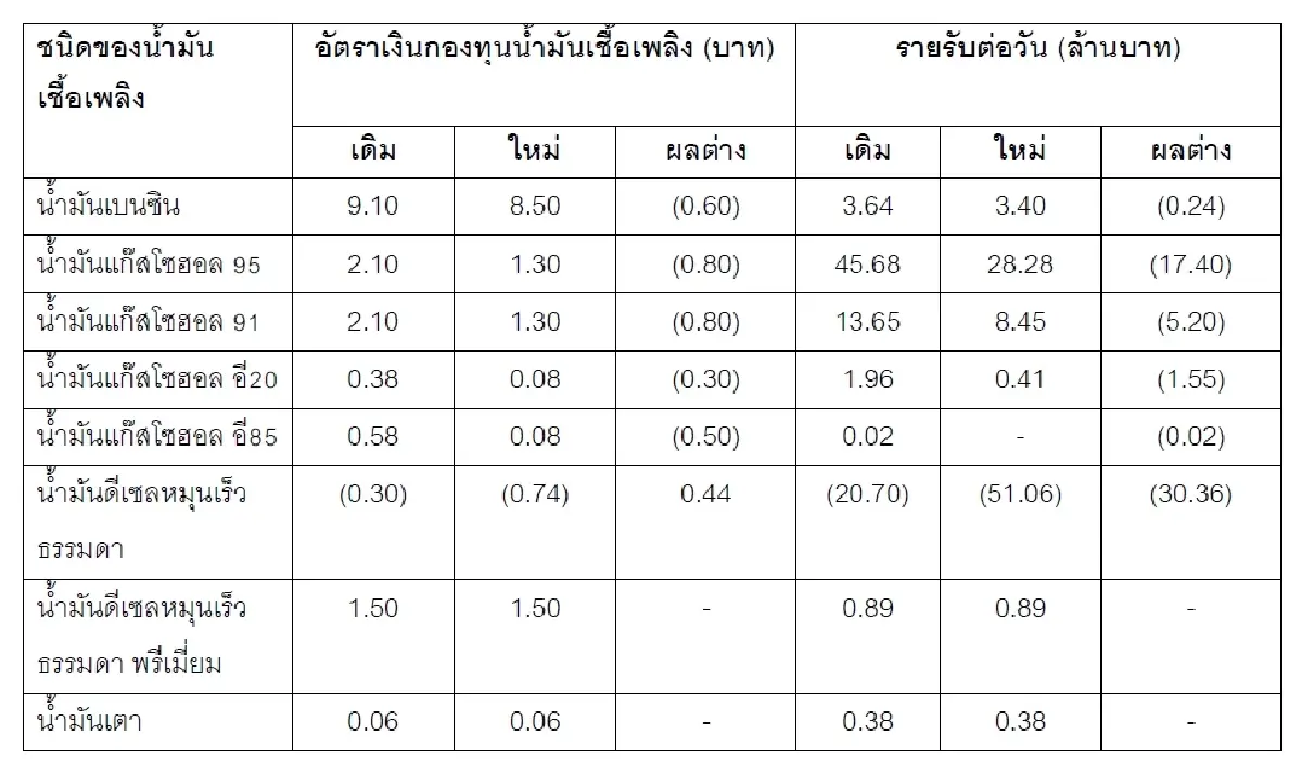 'อรรถพล' สั่งตรึง 'ดีเซล-เบนซิน' ต่อ เพื่อดูแลค่าครองชีพประชาชน