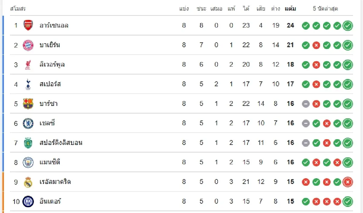 วิเคราะห์บอล ดูบอลสด 'เรอัล มาดริด พบ เบนฟิก้า' ยูฟ่า แชมเปี้ยนส์ ลีก