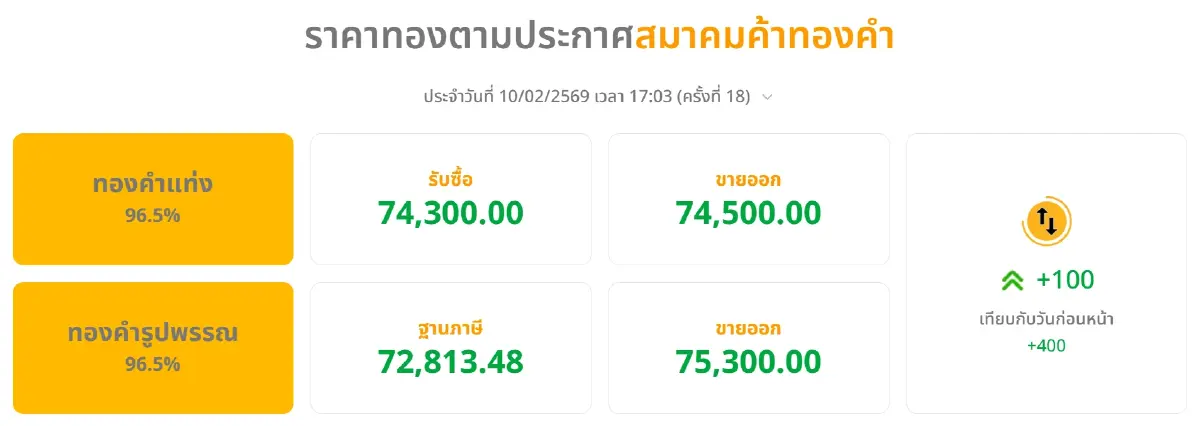 ราคาทองคำวันนี้ (10 ก.พ. 69) ทั้งวันปรับ 18 ครั้ง ปิดตลาด บวก 400 บาท