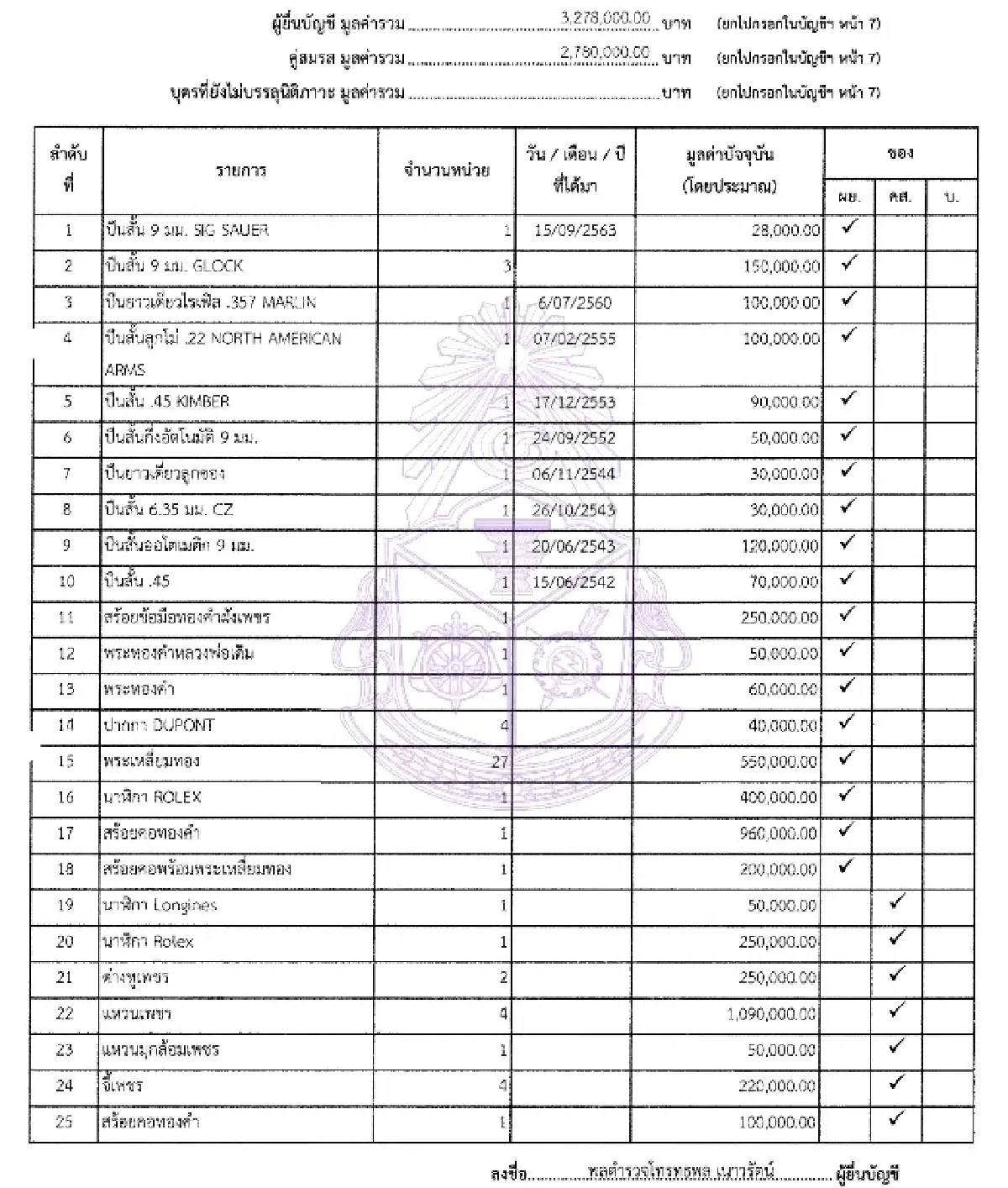 ทรัพย์สิน 37 ล้าน ‘พล.ต.ท.รุทธพล’ รมว.ยุติธรรม สะสมปืน-พระเครื่อง