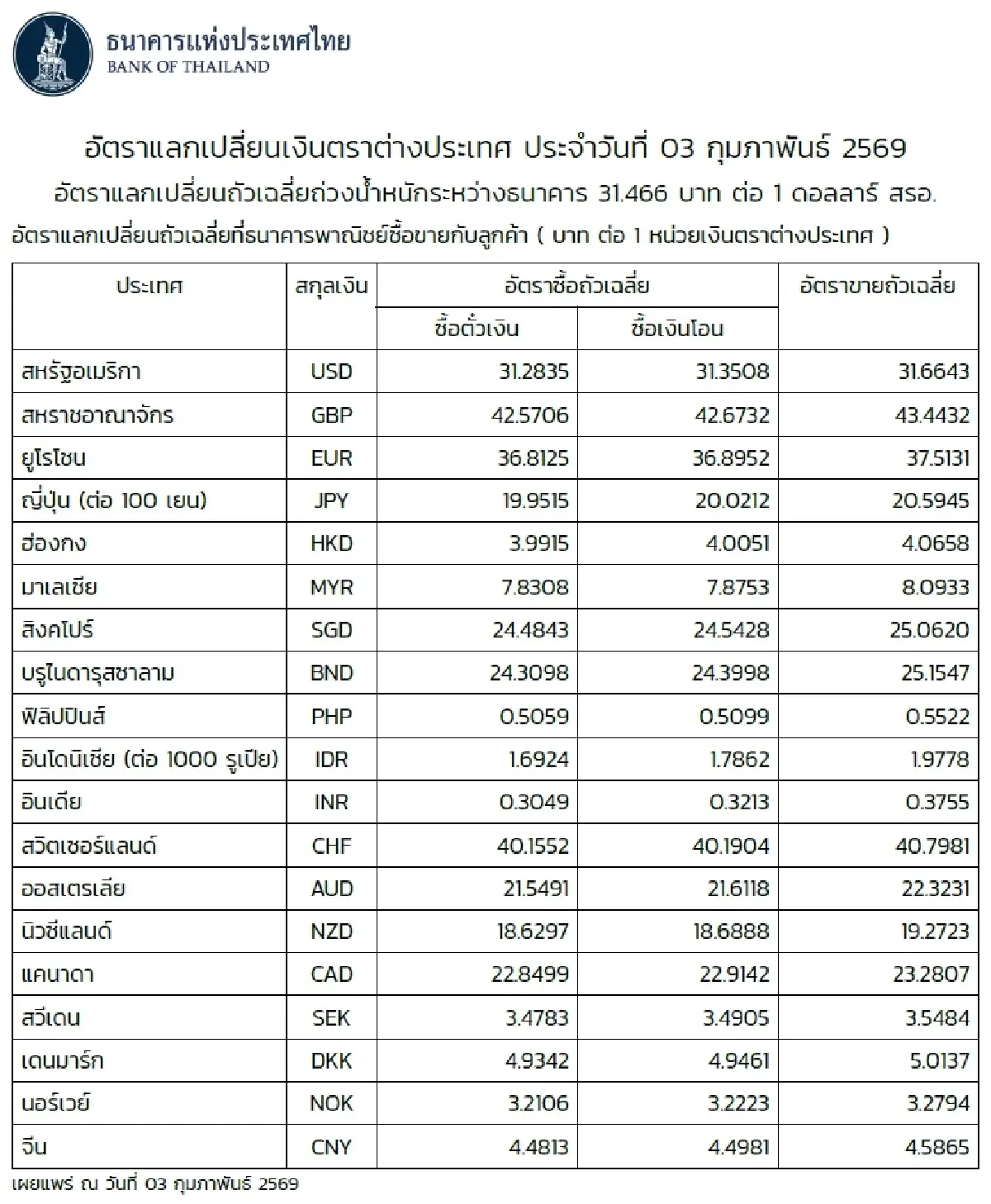 (ธปท.) อัตราแลกเปลี่ยนเงินตราต่างประเทศ ประจำวันที่ 3 กุมภาพันธ์ 2569