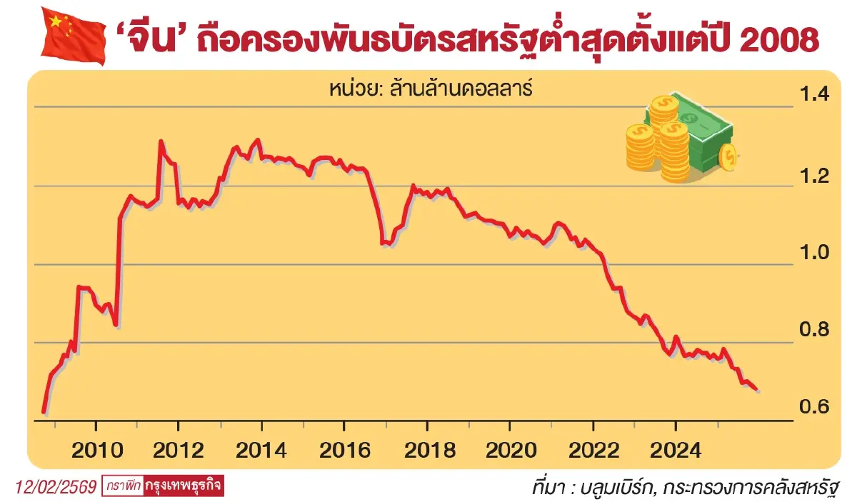 จีนทิ้งพันธบัตรสหรัฐนานกว่า 10 ปีแล้ว จับตา 'ความเสี่ยง' หากโลกเดินตามรอยปักกิ่ง