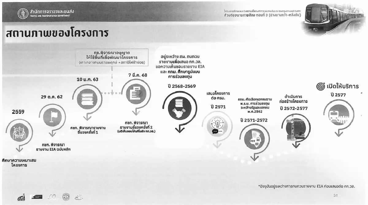 แผนต่อขยายรถไฟฟ้า 'สายสีเขียว' กทม.ลุยเชื่อม บางหว้า - ตลิ่งชัน