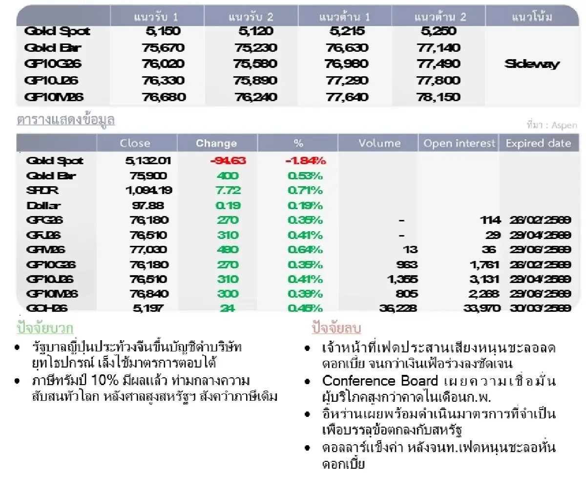 Gold Futures : บล.โกลเบล็ก ราคาทองวันนี้  5,181.68  U$/ทรอยเอาน์ซ