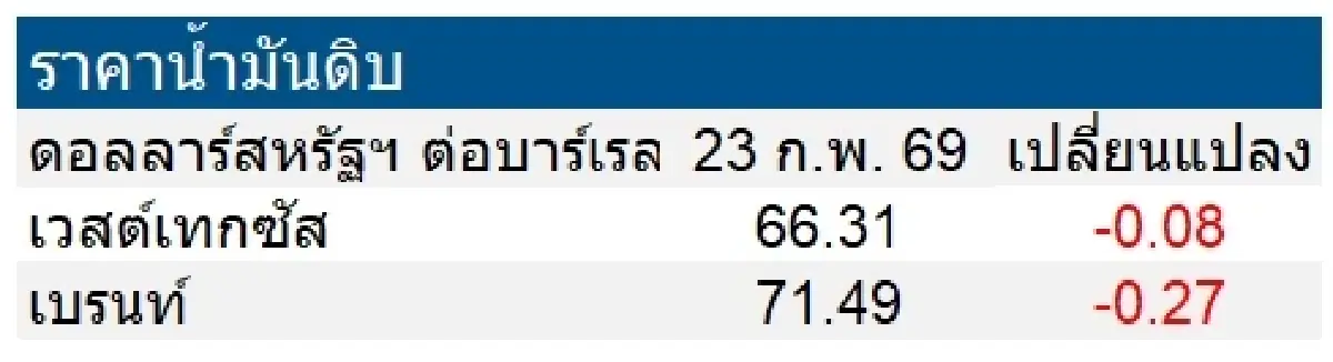 เวสต์เทกซัส 66.31 ดอลลาร์สหรัฐฯ /บาร์เรล เบรนท์ 71.49 ดอลลาร์สหรัฐฯ /บาร์เรล