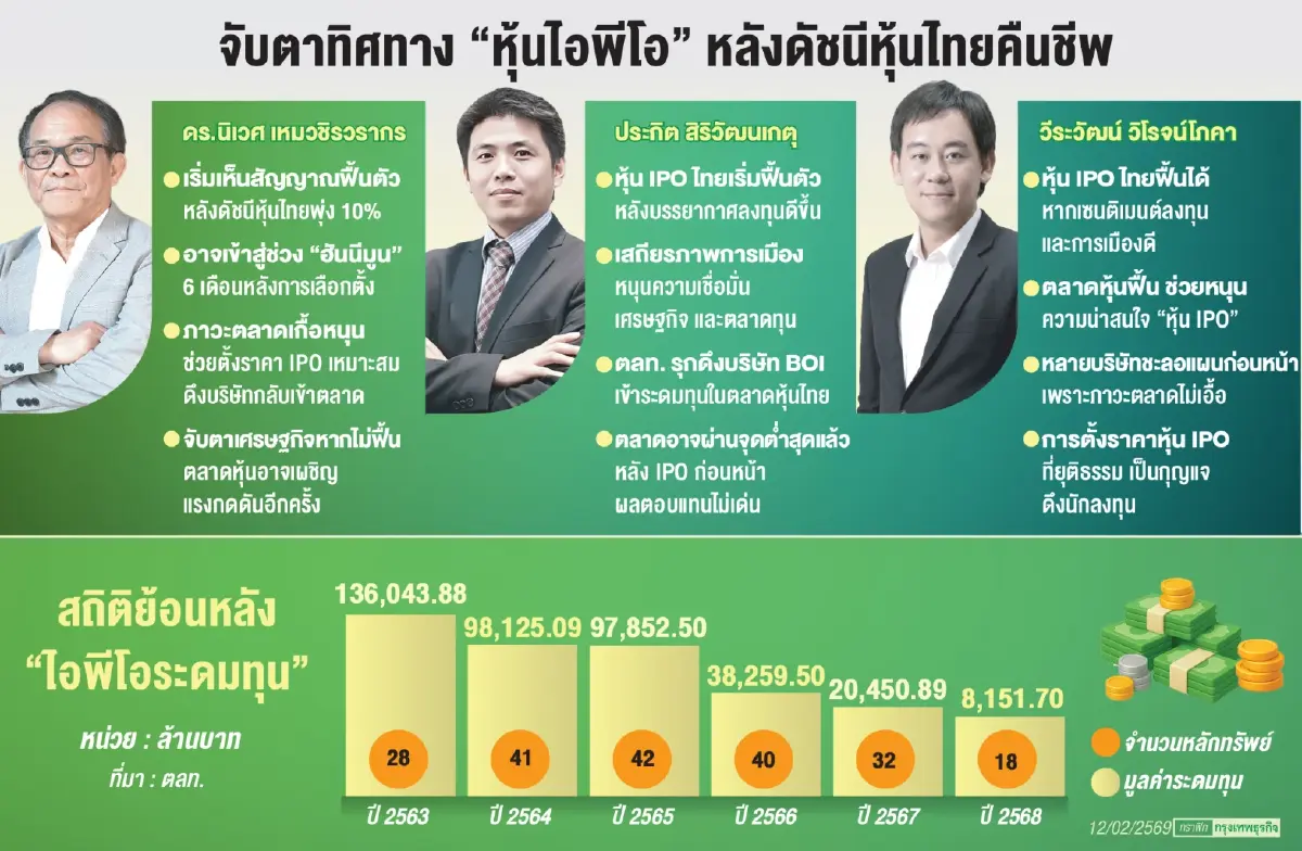 ลุ้น ‘หุ้น IPO’ กลับมาคึกคัก ‘ดร.นิเวศน์’ คาดเกิดช่วง ‘ฮันนีมูนพีเรียด’ 6 เดือนหลังตั้งรัฐบาลใหม่